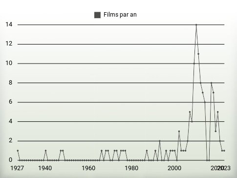 Films par an