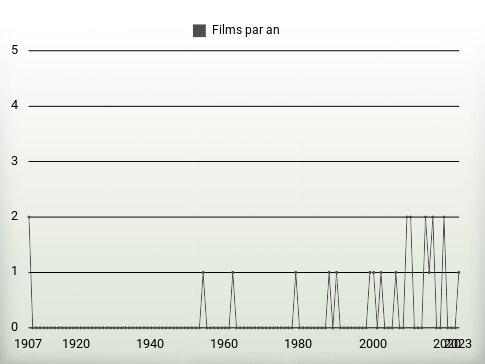 Films par an