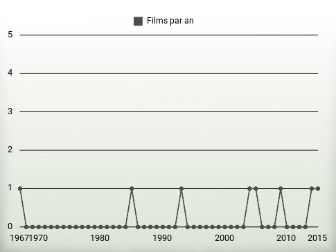 Films par an