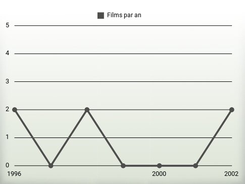 Films par an