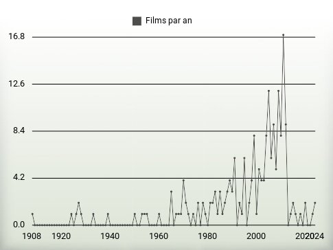 Films par an