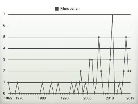 Films par an