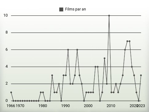 Films par an