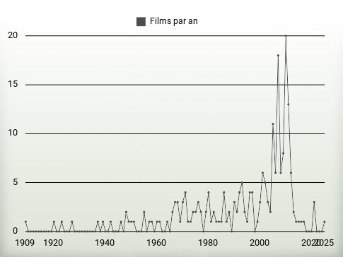 Films par an