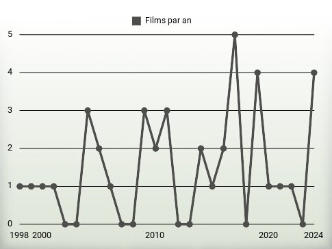 Films par an