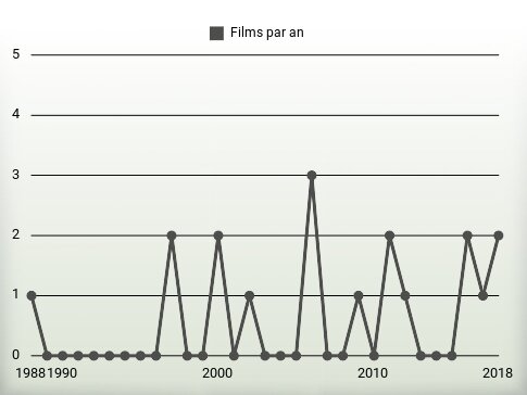 Films par an