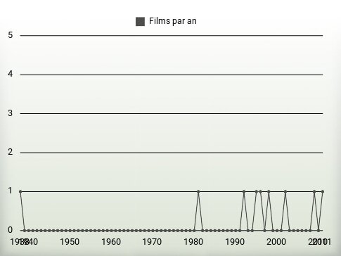 Films par an