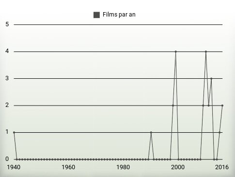 Films par an