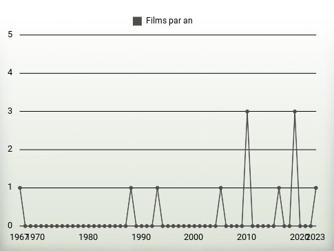 Films par an