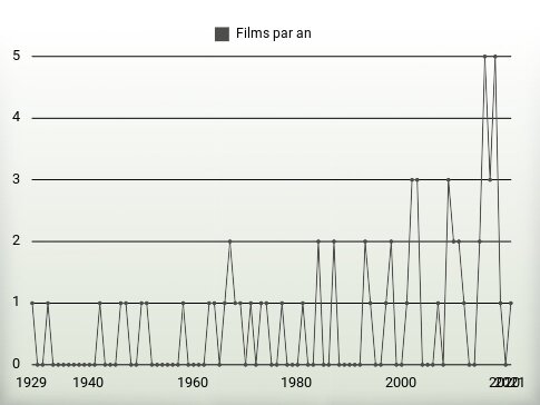 Films par an