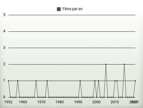 Films par an