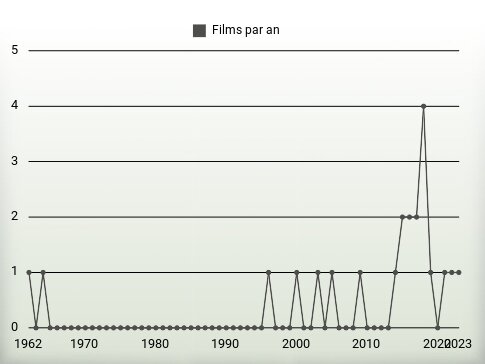 Films par an