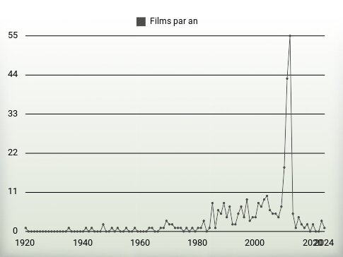 Films par an