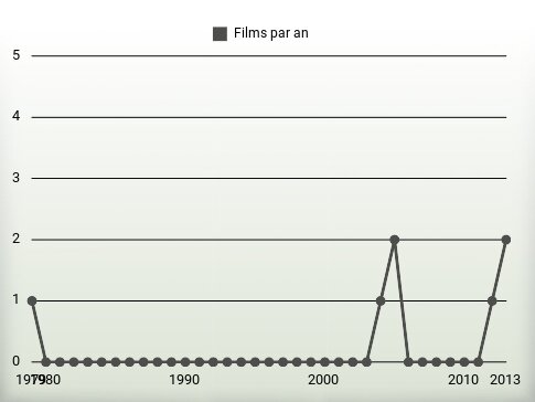 Films par an