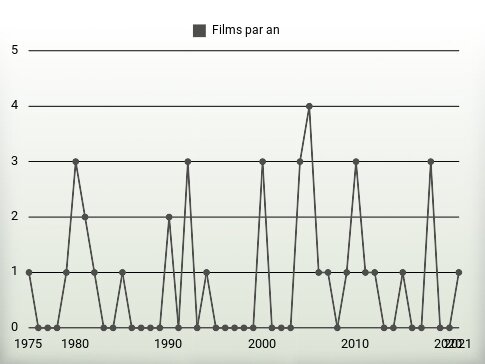 Films par an