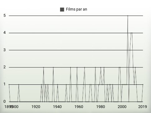 Films par an