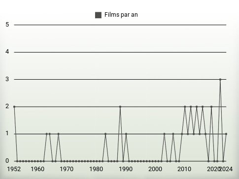 Films par an