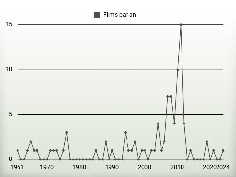 Films par an