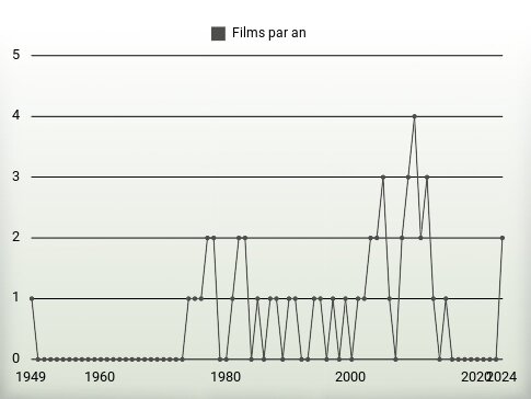 Films par an