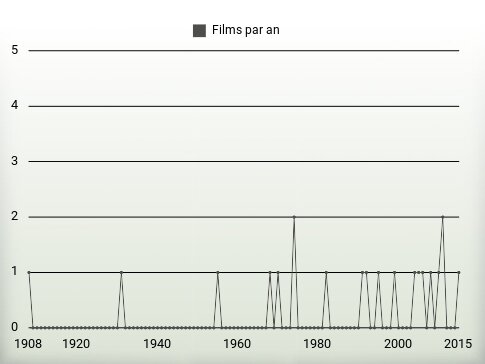 Films par an