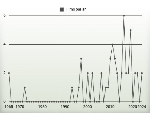 Films par an