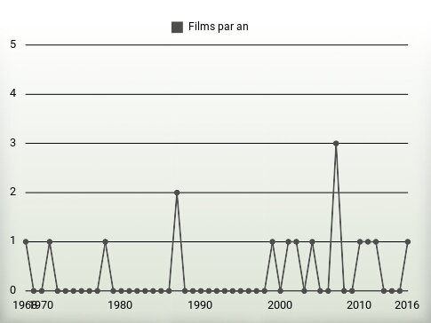 Films par an