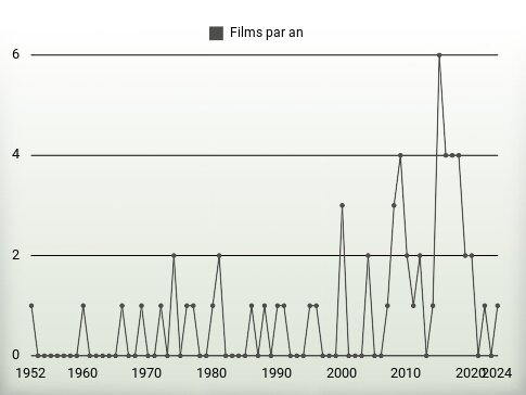 Films par an