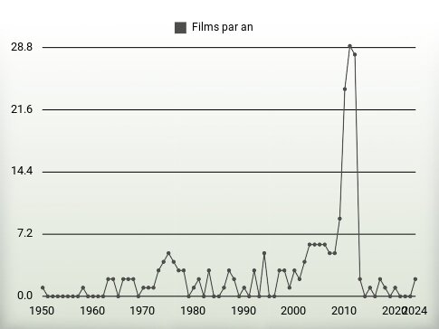 Films par an