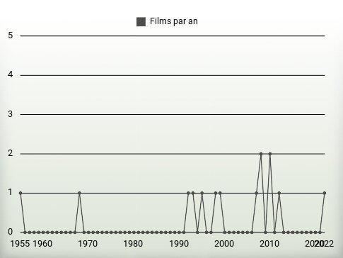 Films par an