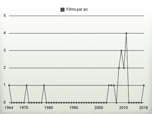 Films par an