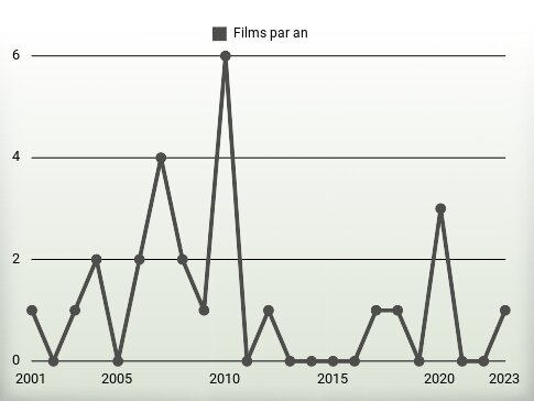 Films par an