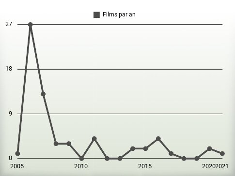 Films par an