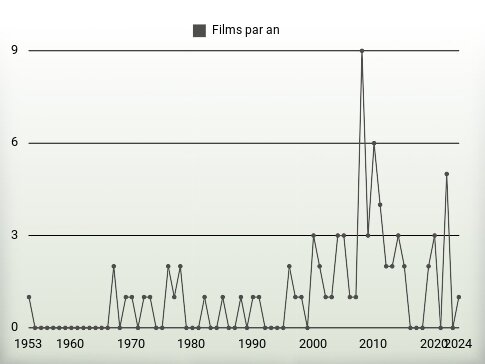 Films par an