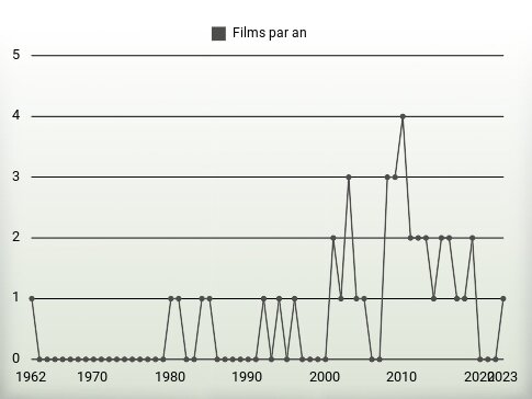 Films par an