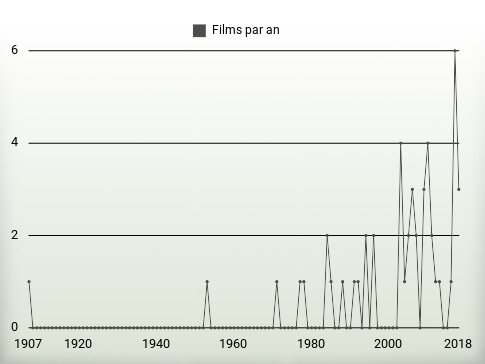 Films par an