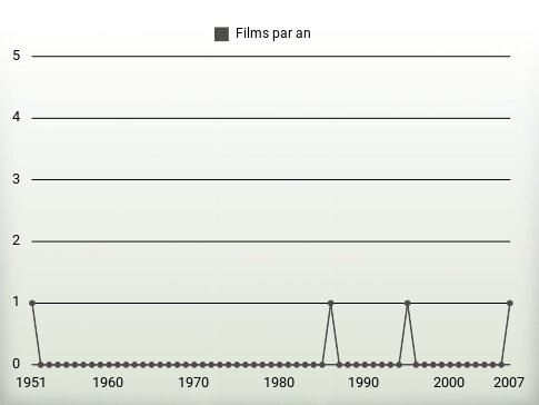 Films par an