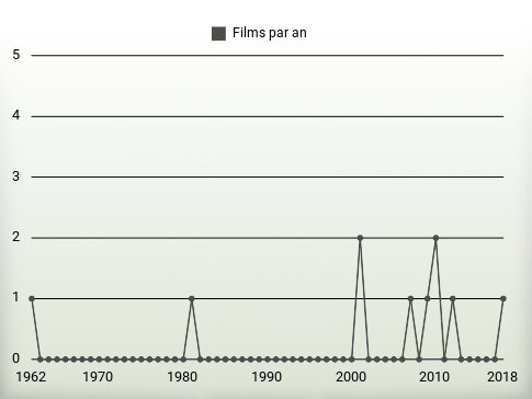 Films par an