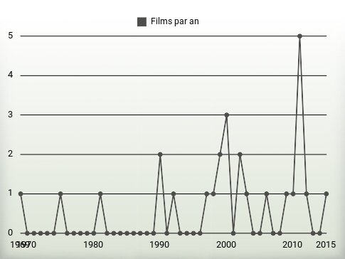 Films par an