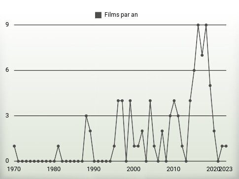 Films par an