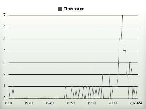 Films par an