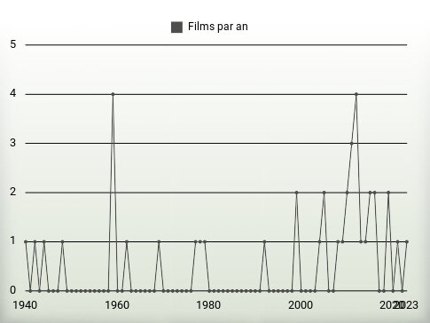 Films par an