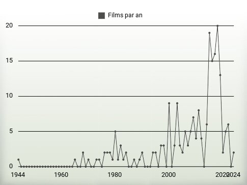 Films par an