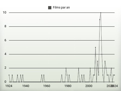 Films par an