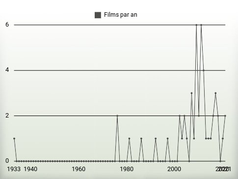 Films par an