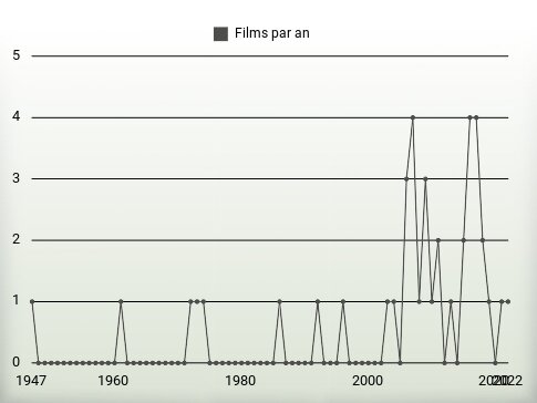 Films par an