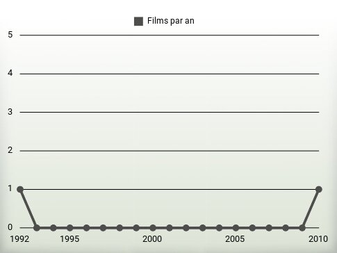 Films par an