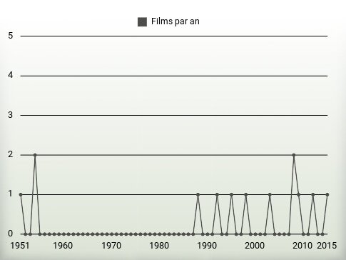 Films par an