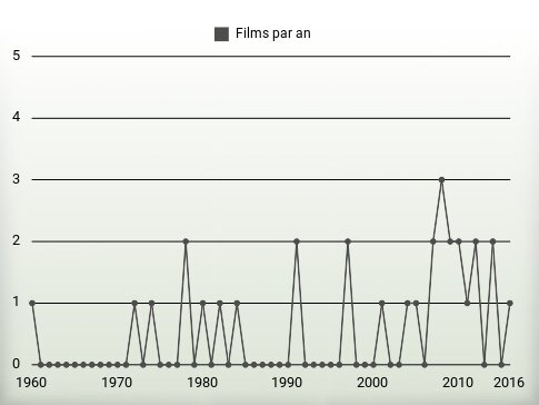 Films par an