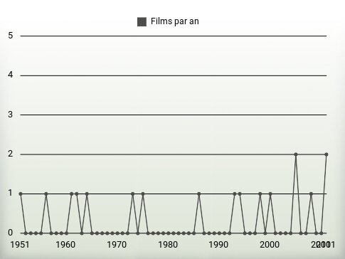 Films par an