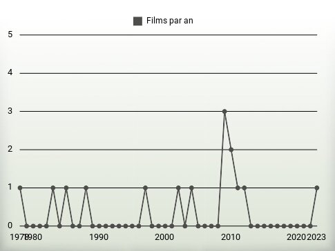 Films par an